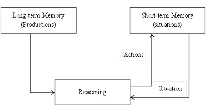 Gambar 1. Model sistem produksi (Durkin, 1994)  Pada sebuah model sistem pakar rule-base sistem  produksi menggunakan modul sebagai berikut :   a