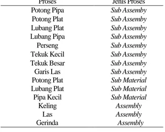 Tabel 1. Pengelompokkan Jenis Proses dan Departemen Proses  Jenis Proses  Potong Pipa  Sub Assemby 