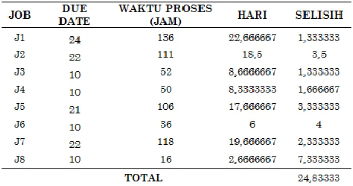 Gambar 1. Gantt Chart Iterasi 7 