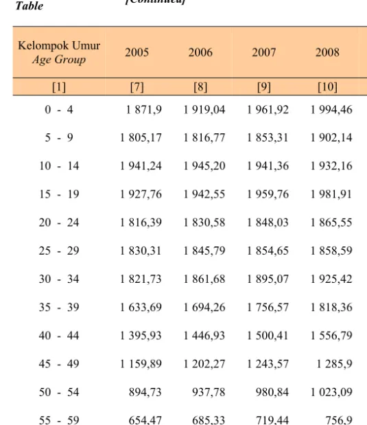 Tabel  Table          3.1.7  Lanjutan  [Continued]  Kelompok Umur  Age Group  2005  2006  2007  2008  2009  2010  [1]  [7]  [8]  [9]  [10]  [11]  [12]  0  -  4  1 871,9   1 919,04  1 961,92  1 994,46  2 014,23  2 025,00   5  -  9  1 805,17  1 816,77  1 853