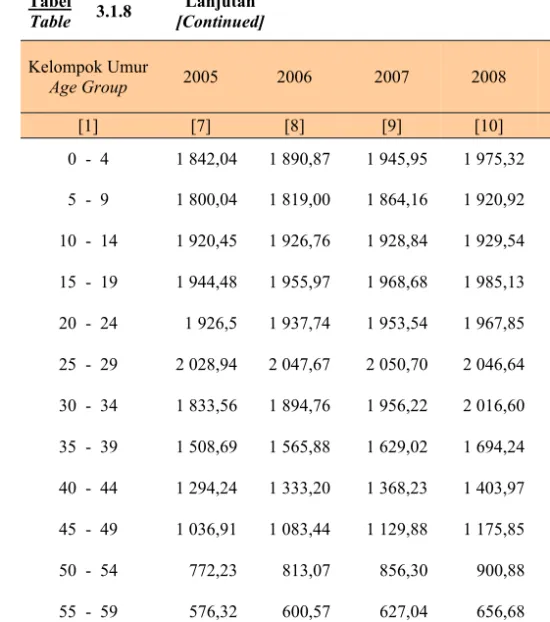 Tabel  Table  3.1.8  Lanjutan  [Continued]  Kelompok Umur  Age Group  2005  2006  2007  2008  2009  2010  [1]  [7]  [8]  [9]  [10]  [11]  [12]  0  -  4  1 842,04  1 890,87  1 945,95  1 975,32  1 987,66  1 991,84  5  -  9  1 800,04  1 819,00    1 864,16  1 