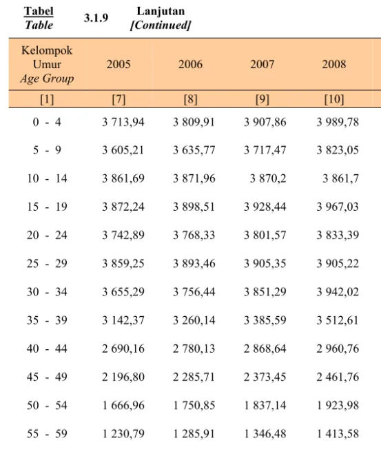 Tabel  Table  3.1.9  Lanjutan  [Continued]  Kelompok  Umur  Age Group  2005  2006  2007  2008  2009  2010  [1]  [7]  [8]  [9]  [10]  [11]  [12]  0  -  4  3 713,94  3 809,91  3 907,86  3 989,78  4 001,88  4 016,83  5  -  9  3 605,21  3 635,77  3 717,47  3 8