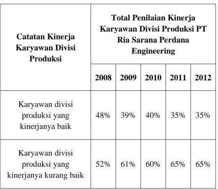 Tabel 1.1 Total Penilaian Kinerja Karyawan Divisi Produksi 