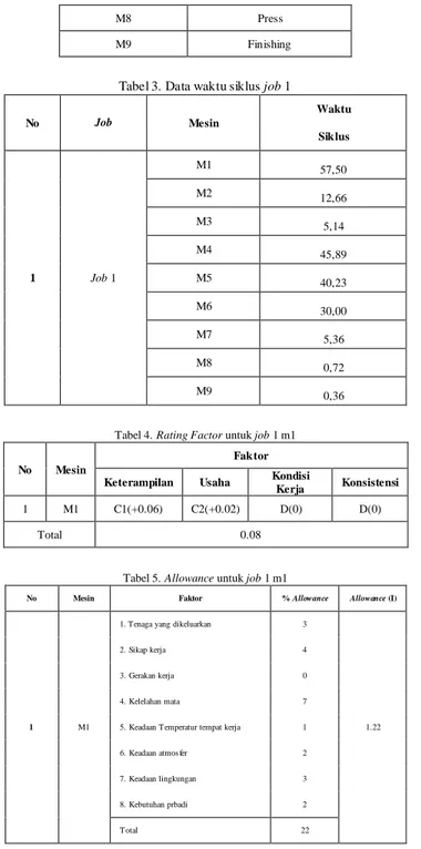 Tabel 4. Rating Factor untuk job 1 m1
