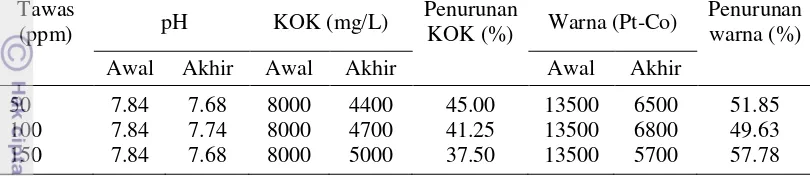 Tabel 4  Pengaruh proses koagulasi terhadap nilai pH, warna, dan KOK 