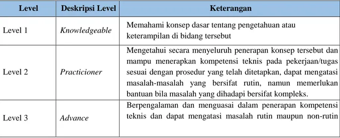 Tabel 3. Level Profisiensi Kompetensi Teknis 