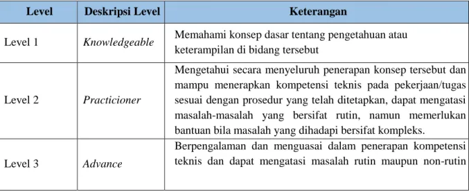 Tabel 3. Level Profisiensi Kompetensi Teknis 