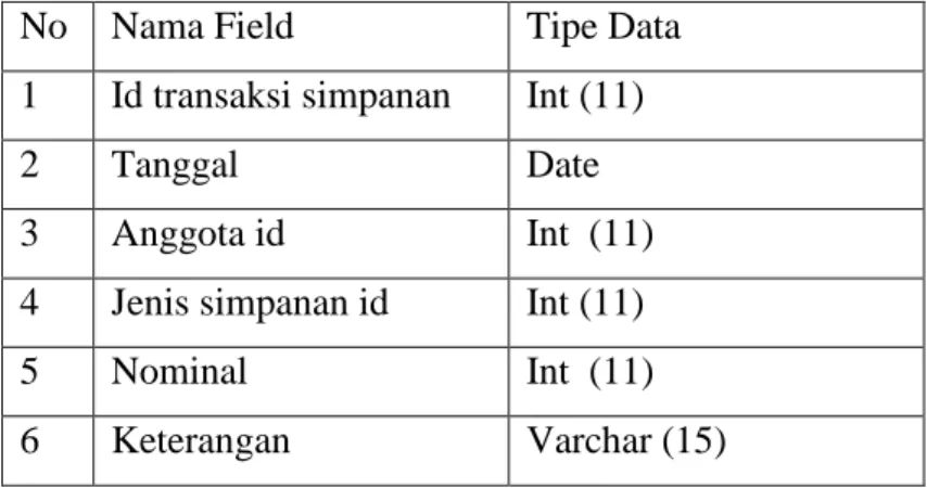 Tabel 4.8   tabel transaksi simpanan 