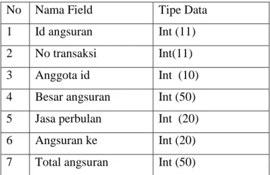 Tabel D Angsuran  No  Nama Field  Tipe Data   1  Id angsuran  Int (11)  2  No transaksi  Int(11)  3  Anggota id  Int  (10)  4  Besar angsuran  Int (50)  5  Jasa perbulan  Int  (20)  6  Angsuran ke  Int (20)  7  Total angsuran  Int (50) 