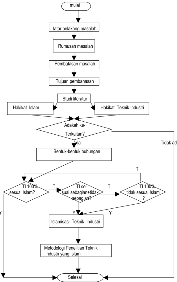 Gambar 1. Flowchart Metodologi Pembahasan