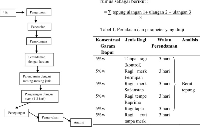 Tabel 1. Perlakuan dan parameter yang diuji  Konsentrasi  