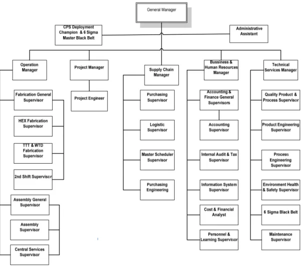 Gambar 1.3 Struktur Organisasi 