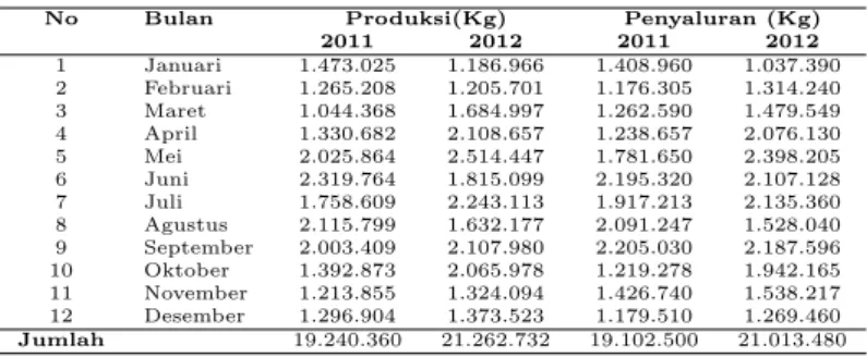 Tabel 1: Data Jumlah Produksi dan Penyaluran CPO
