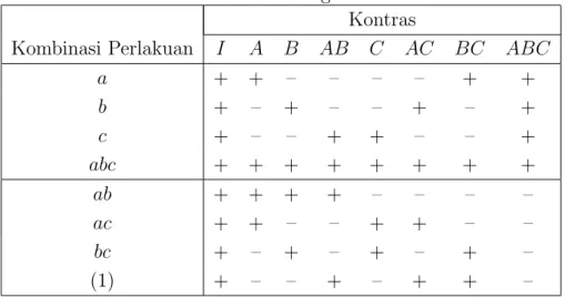 Tabel 2.2: Susunan Rancangan Faktorial 2 3−1 Kontras