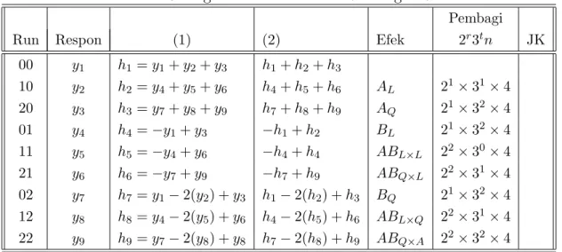 Tabel 2.3: Algoritma Yate untuk Rancangan 3 2
