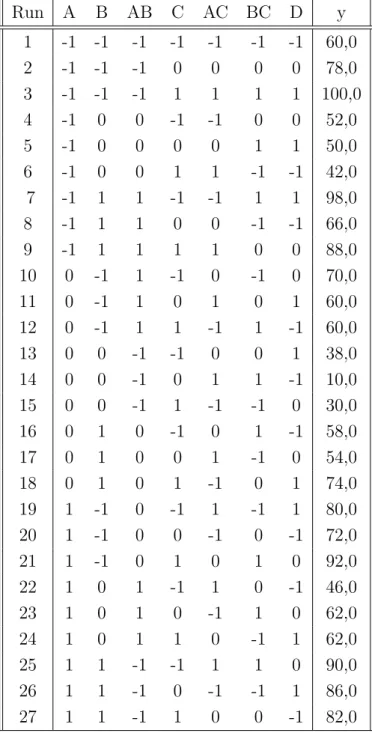 Tabel 1.4: Matriks Rancangan Fraksional Faktorial 3-Level Data Pembakaran pada Boiler Run A B AB C AC BC D y 1 -1 -1 -1 -1 -1 -1 -1 60,0 2 -1 -1 -1 0 0 0 0 78,0 3 -1 -1 -1 1 1 1 1 100,0 4 -1 0 0 -1 -1 0 0 52,0 5 -1 0 0 0 0 1 1 50,0 6 -1 0 0 1 1 -1 -1 42,0 
