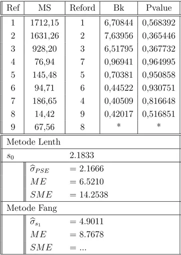 Tabel 2.2: Hasil Perhitungan Metode Bissell, Lenth dan Fang