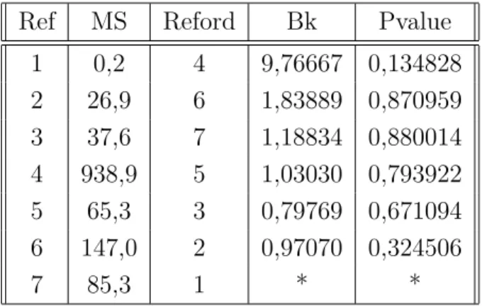 Tabel 2.3: Hasil Perhitungan Metode Bissell, Lenth dan Fang