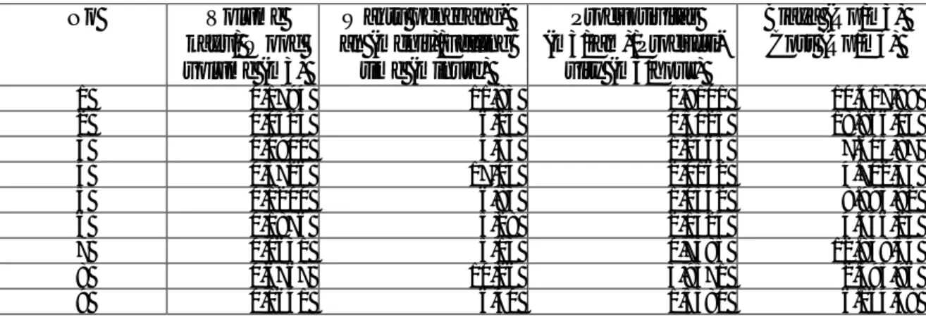 Tabel 1. Volume kayu (m3), waktu penebangan (menit) dan produktivitas (m3/jam)  Table 1