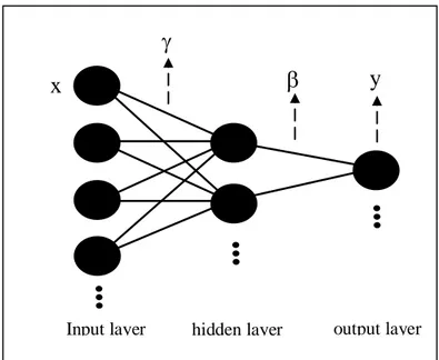 Gambar 1. Arsitektur umum Neural Networks 