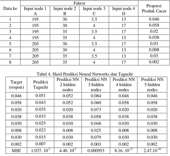 Tabel 3. Training set  Data ke  Faktor  Proporsi  Produk Cacat Input node 1  A  Input node 2 B  Input node 3 C  Input node 4 D  1  195  30  3.5  13  0.046  2  195  30  4  17  0.058  3  195  35  3.5  17  0.02  4  195  35  4  13  0.038  5  205  30  3.5  17  