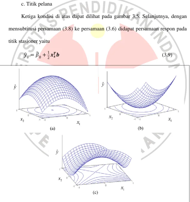 Gambar 3.5 Permukaan respon untuk (a) titik maksimum, (b) titik minimum, dan  (c) titik pelana
