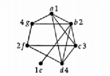 Gambar 12.2 Pewarnaan vertex pada sebuah graph 