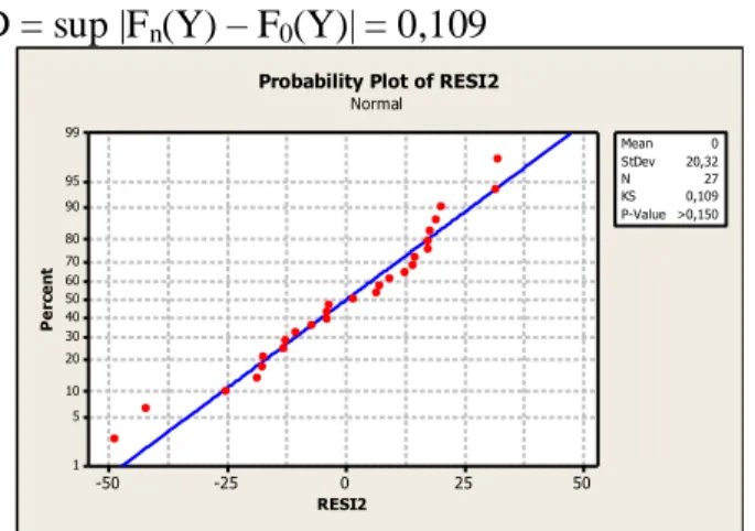 Gambar 1. Normal Probability Plot