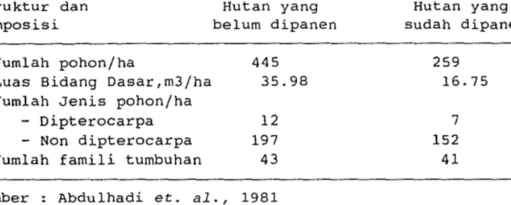 Tabel  6.  Perubahan  Strukur  dan  Komposisi 