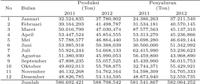 Tabel 1: Data Produksi dan Penyaluran Minyak Sawit Mentah (CPO)