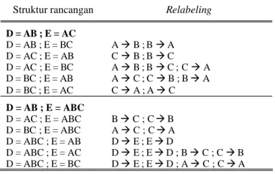 Tabel 7. Struktur rancangan  2 5 − 2  yang dapat dibentuk dengan resolusi maksimum 