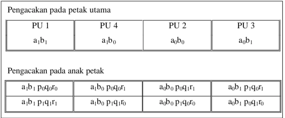 Gambar 3.  Struktur pengacakan rancangan  2 ( 2 + 3 ) − ( 0 + 2 )  dengan generator   BPR;  APQ = =