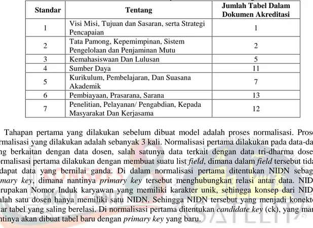 Tabel 1 Rincian Kebutuhan Tabel Tiap Standar Dokumen Borang 