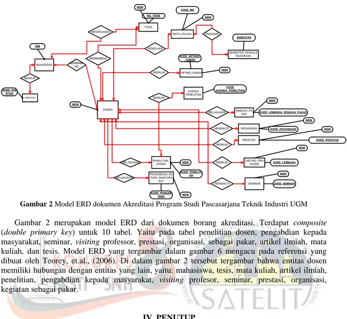 Gambar 2 Model ERD dokumen Akreditasi Program Studi Pascasarjana Teknik Industri UGM