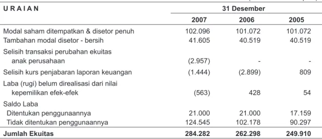 Tabel di bawah ini menunjukkan posisi Ekuitas Perseroan untuk tahun-tahun yang berakhir pada tanggal 31  Desember 2007 yang telah diaudit oleh Kantor Akuntan Publik Osman Bing Satrio &amp; Rekan dan untuk tahun  yang berakhir pada tanggal 31 Desember 2006 
