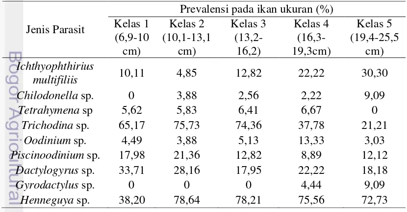 Tabel 1. Prevalensi ektoparasit pada ikan gurame yang diperiksa dari 71 kolam 