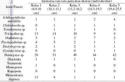 Tabel 2. Intensitas ektoparasit pada ikan gurame yang diperiksa dari 71 kolam tradisional di Bogor, Jawa Barat