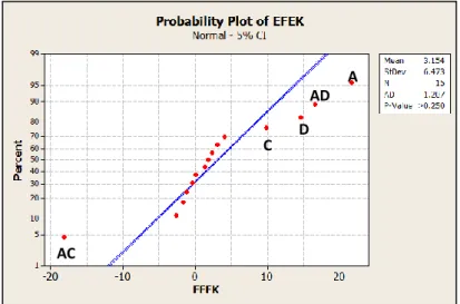 Gambar 1. Normal Probability Plot Efek Perlakuan 