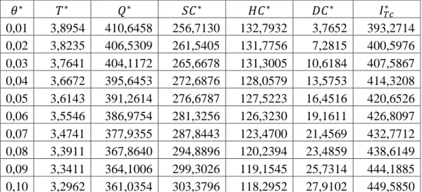 Tabel 4.3.1 Hasil perhitungan analisis sensitivitas pada perubahan nilai parameter  terhadap solusi optimal 