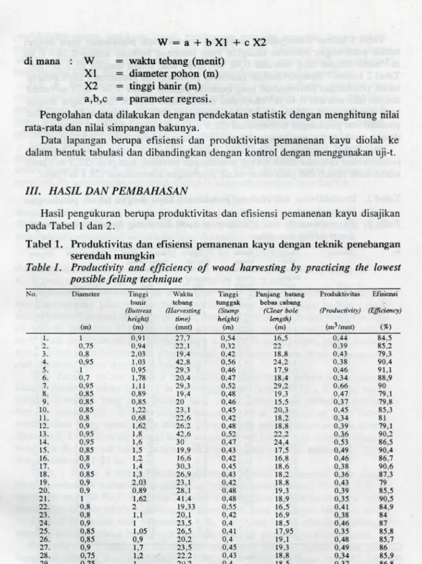 Tabel 1. Produktivitas dan efisiensi pemanenan kayu dengan teknik penebangan  serendah mungkin 
