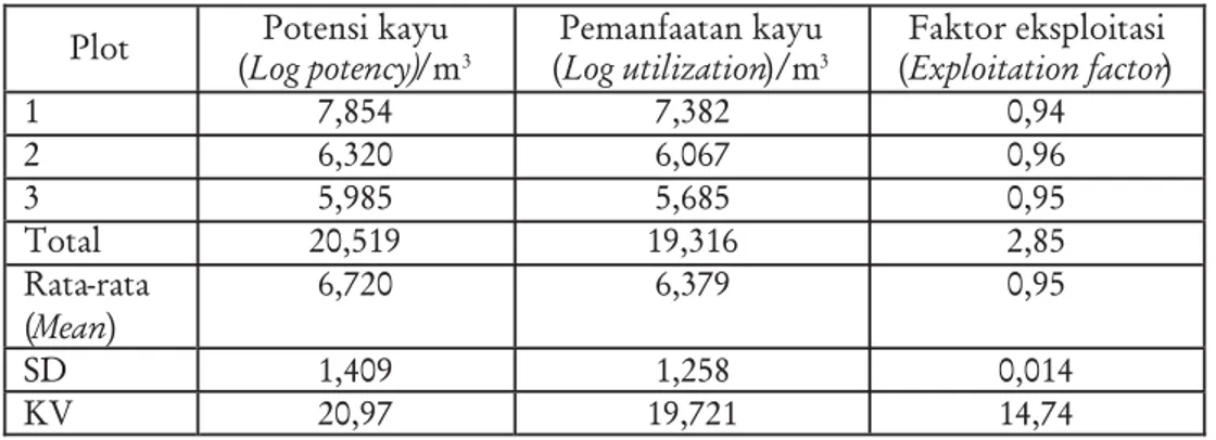 Tabel 2. Exploitation factor on field slope of 15 -25%