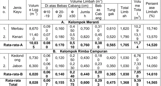 Tabel 1.  Komposisi  dan  Rata-rata  Volume  Limbah  Penebangan  Kelompok  Kayu  Meranti dan Rimba Campuran 