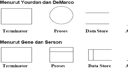 Gambar 2.4 Komponen DFD 