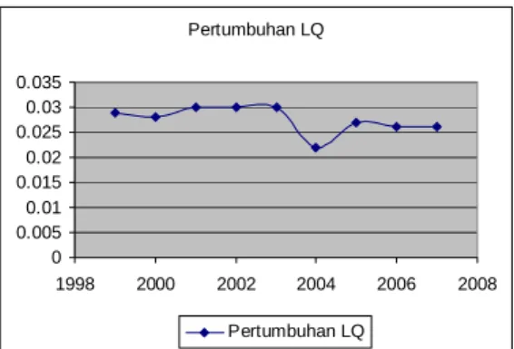 Tabel  2.  Location  Quotient  (LQ)  Sub  Sektor  Perikanan  Kota  Samarinda  Berdasarkan  Indikator  Pendapatan  Regional  Tahun  1999 - 2007  No  Tahun  vi/Vi  vt/Vt  LQ  1  1999  0.00267  0.09207  0.029  2  2000  0.00229  0.08102  0.028  3  2001  0.0025