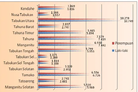 Gambar 3.1    Jumlah Penduduk Menurut Jenis kelamin di Kabupaten Sangihe, tahun 2008   Figure 3.1       Population by Sex in Sangihe Regency, 2008 