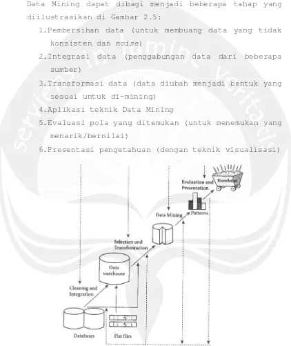 Gambar 2.5 Tahap-tahap Data Mining (Pramudiono, 2003). 