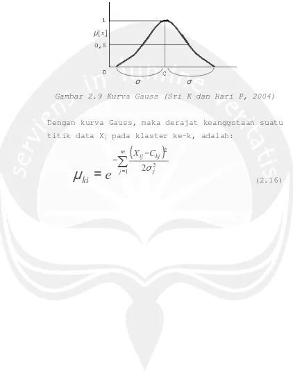 Gambar 2.9 Kurva Gauss (Sri K dan Hari P, 2004) 