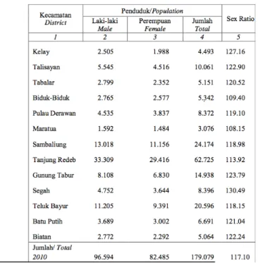 Tabel 2.4.  M utasi Penduduk Per Kecam atan 2010 