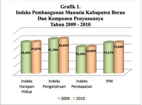 Grafik 7  Indeks Pem bangunan M anusia Kabupaten Berau Dan Kom ponen 