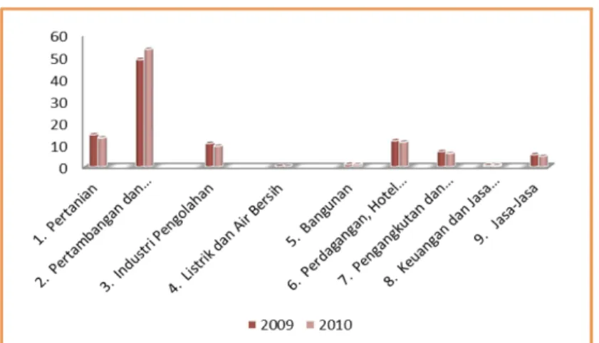 Grafik 10 Laju Pertumbuhan PDRB ADHK 2000  Tahun 2000 – 2010 